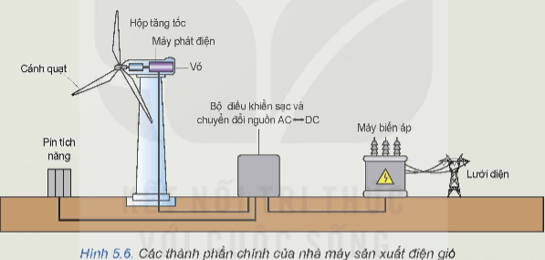 Lý thuyết Công nghệ 12 Bài 5: Sản xuất điện năng | Kết nối tri thức