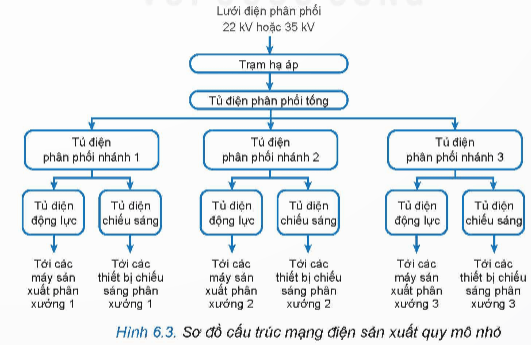 Lý thuyết Công nghệ 12 Bài 6: Mạng điện sản xuất quy mô nhỏ | Kết nối tri thức
