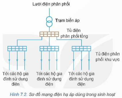 Lý thuyết Công nghệ 12 Bài 7: Mạng điện hạ áp dùng trong sinh hoạt | Kết nối tri thức