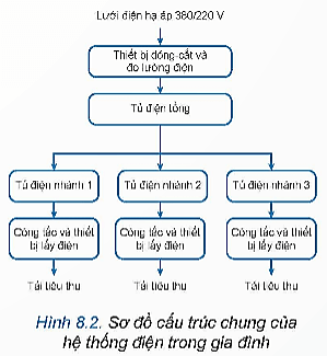 Lý thuyết Công nghệ 12 Bài 8: Hệ thống điện trong gia đình | Kết nối tri thức