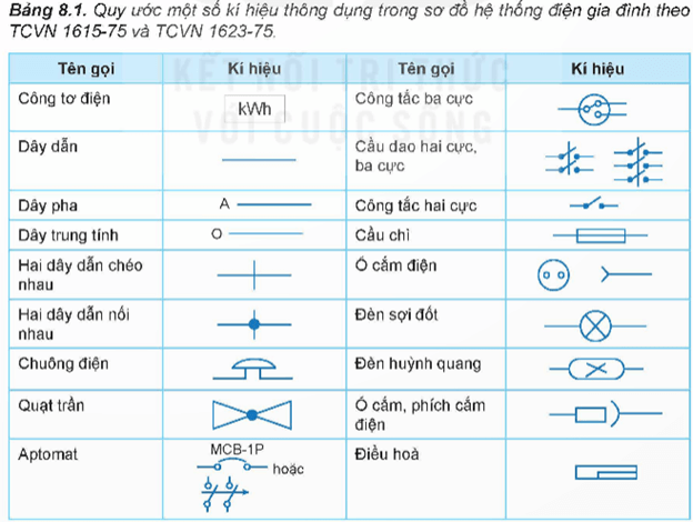 Lý thuyết Công nghệ 12 Bài 8: Hệ thống điện trong gia đình | Kết nối tri thức