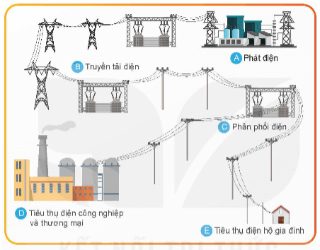 Quan sát Hình 4.1 và cho biết vai trò của các thành phần, thiết bị trong hệ thống điện