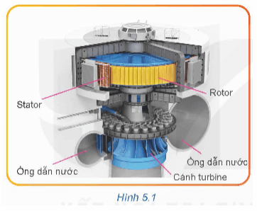 Quan sát Hình 5.1 và giải thích nguyên lí chuyển đổi cơ năng thành điện năng của turbine thủy điện