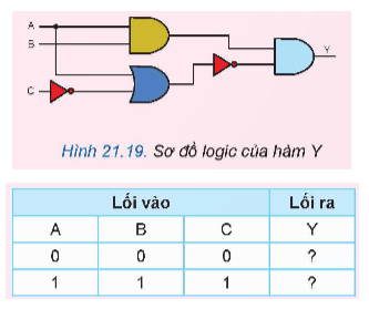 Cho sơ đồ của hàm logic Y như Hình 21.19. Hãy xác định trạng thái lối ra của Y