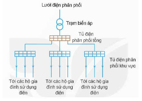 Tìm hiều, vẽ và mô tả về sơ đồ mạng điện hạ áp tại nơi em cư trú