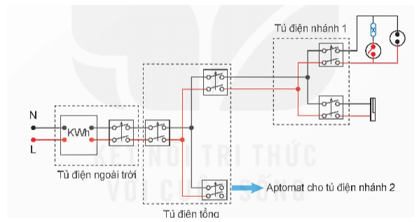 Tìm hiểu hệ thống điện trong gia đình em và thực hiện các công việc sau