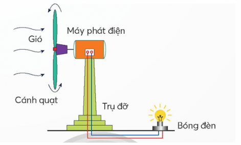 Công nghệ lớp 5 Chân trời sáng tạo Bài 8: Mô hình máy phát điện gió