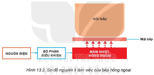 Lý thuyết Công nghệ 6 Bài 13: Bếp hồng ngoại - Kết nối tri thức