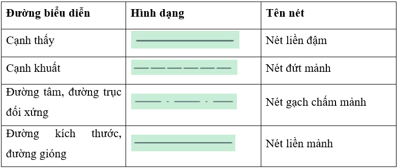 Lập và điền thông tin vào bảng theo gợi ý sau