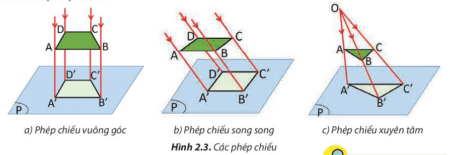 Nhận xét đặc điểm của các tia chiếu trong mỗi trường hợp ở Hình 2.3