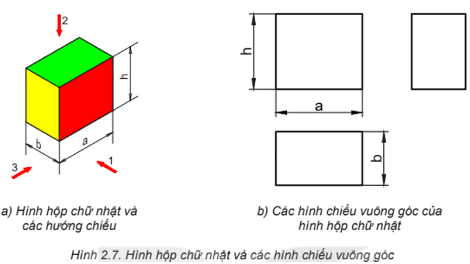 Quan sát Hình 2.7 và cho biết Các hướng chiếu 1, 2, 3 tương ứng