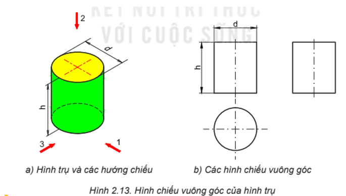 Quan sát Hình 2.13 và cho biết: Các hình chiếu vuông góc của hình trụ là hình gì?