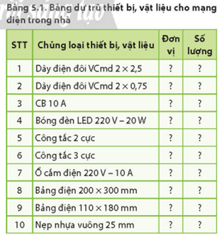 Quan sát Bảng 5.1 và cho biết để lập bảng này cầm dựa vào những căn cứ nào?