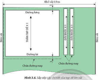 Quan sát Hình 3.6, giả sử vải có khổ rộng 0,9 m, em hãy tính chiều dài vải cần thiết để may 