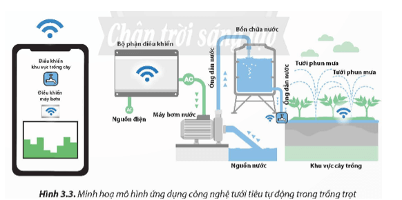 Quan sát Hình 3.3 và nêu các thành phần công nghệ được ứng dụng trong mô hình