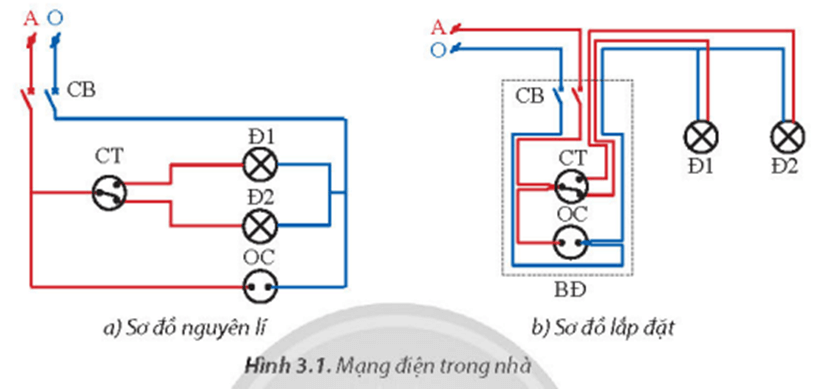 Để lắp đặt mạng điện trong nhà (Hình 3.1) hoạt động đúng nguyên lí, an toàn