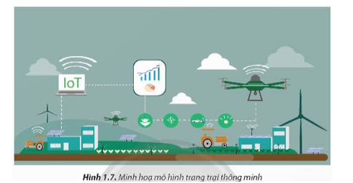 Em hãy tìm hiểu mô hình nông nghiệp công nghệ cao như mình họa ở Hình 1.7 