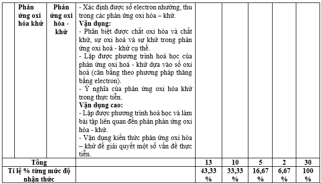 Đề thi Học kì 1 Hóa học lớp 10 năm 2023 có ma trận (8 đề)