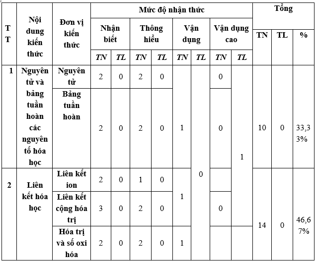 Đề thi Học kì 1 Hóa học lớp 10 năm 2023 có ma trận (8 đề)