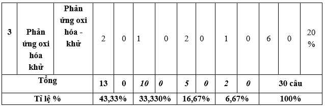 Đề thi Học kì 1 Hóa học lớp 10 năm 2023 có ma trận (8 đề)