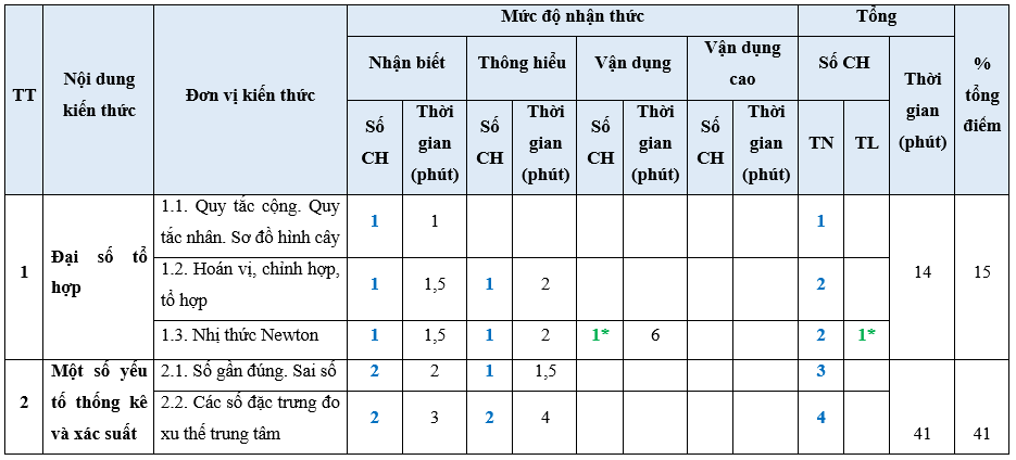 Đề thi Học kì 2 Toán 10 Cánh diều có đáp án (4 đề)