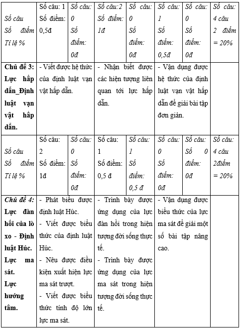 Đề thi Học kì 1 Vật lí lớp 10 năm 2023 có ma trận (8 đề)