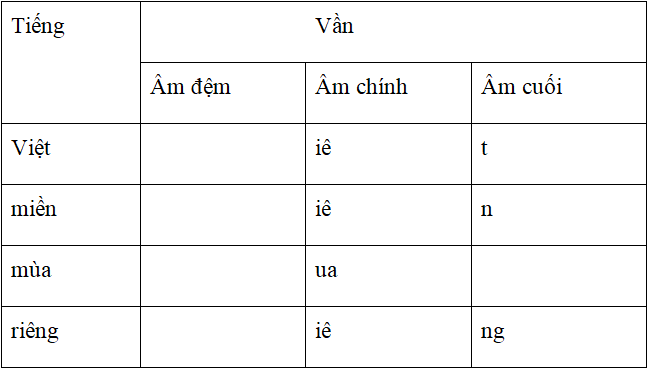 Bài tập cuối tuần Tiếng Việt lớp 5 Tuần 4 có đáp án | Đề kiểm tra cuối tuần Tiếng Việt 5 có đáp án