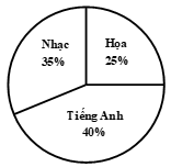 Bộ 15 Đề thi Toán lớp 5 Giữa kì 2 năm 2023 theo Thông tư 22 tải nhiều nhất