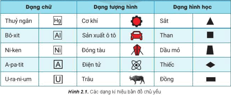 Đọc thông tin và quan sát hình 2.1, hãy nêu các dạng kí hiệu bản đồ chủ yếu