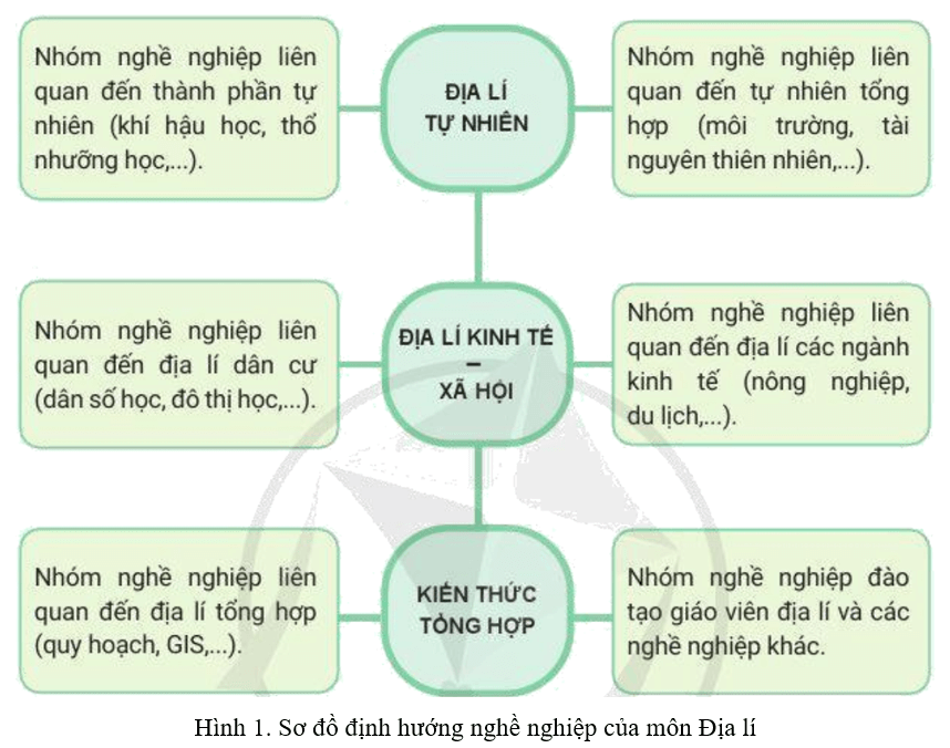 Lý thuyết Địa Lí 10 Cánh diều Bài 1: Môn Địa lí với định hướng nghề nghiệp cho học sinh (ảnh 1)