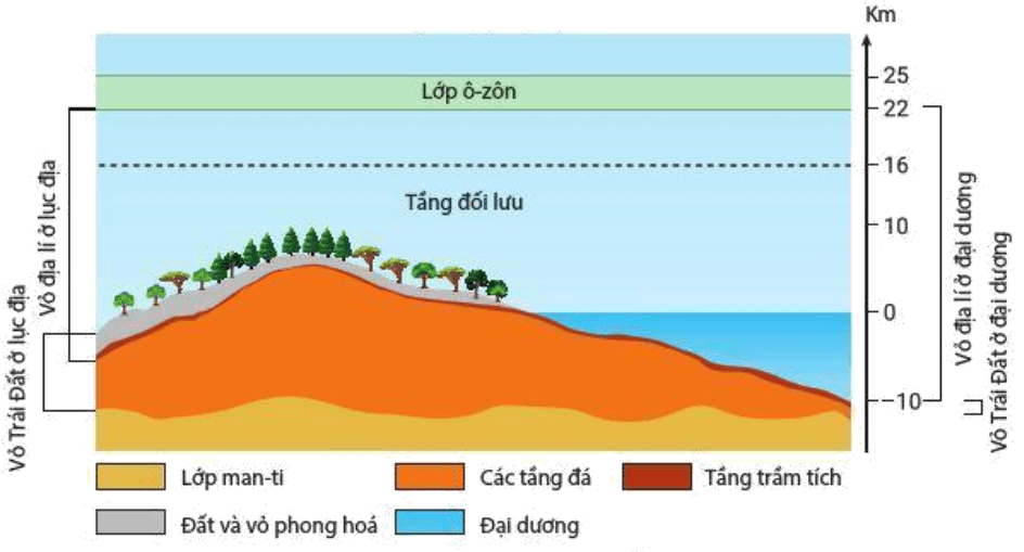 Lý thuyết Địa Lí 10 Cánh diều Bài 14: Vỏ địa lí. Quy luật thống nhất và hoàn chỉnh (ảnh 1)