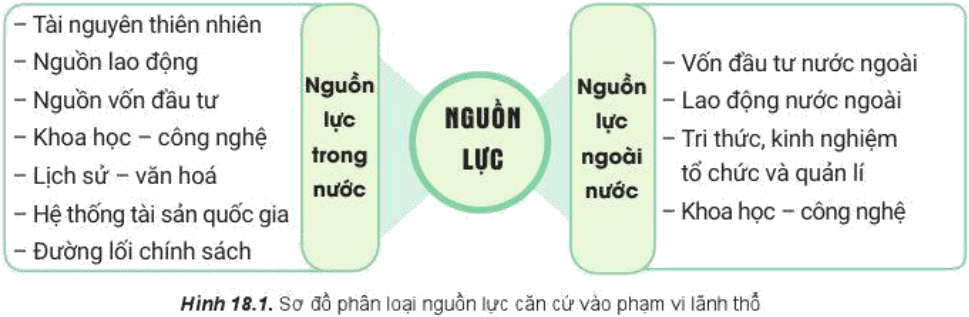 Lý thuyết Địa Lí 10 Cánh diều Bài 18: Các nguồn lực phát triển kinh tế (ảnh 1)