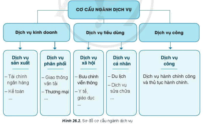 Lý thuyết Địa Lí 10 Cánh diều Bài 26: Vai trò, đặc điểm, cơ cấu, các nhân tố ảnh hưởng đến sự phát triển và phân bố dịch vụ (ảnh 1)