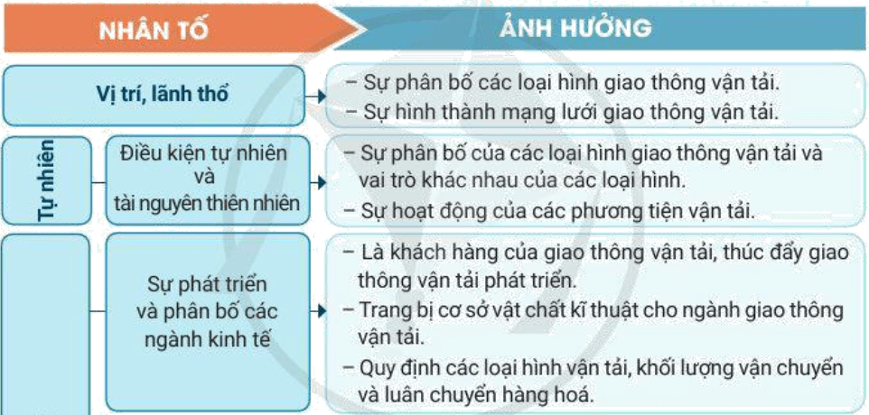 Lý thuyết Địa Lí 10 Cánh diều Bài 27: Địa lí giao thông vận tải và bưu chính viễn thông (ảnh 1)