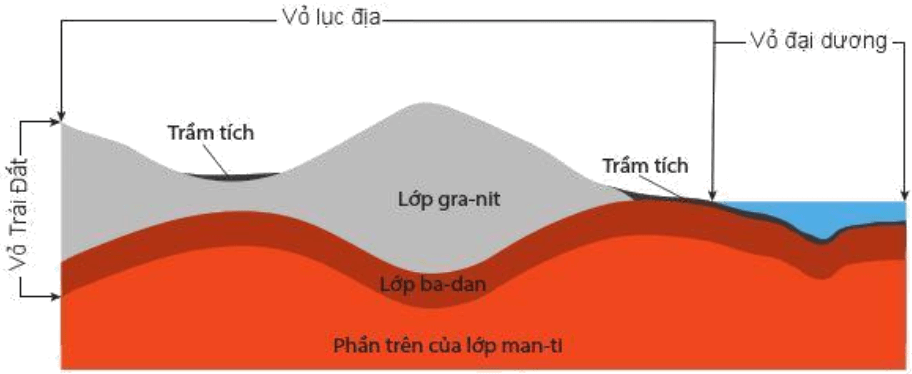 Lý thuyết Địa Lí 10 Cánh diều Bài 3: Trái đất. Thuyết kiến tạo mảng (ảnh 2)