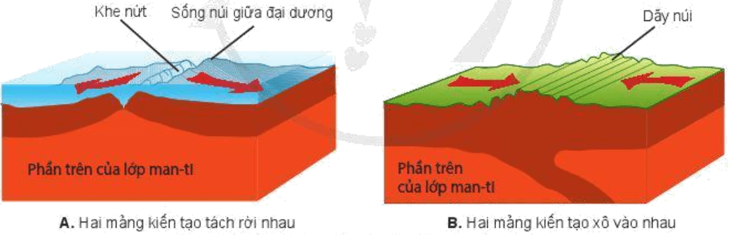 Lý thuyết Địa Lí 10 Cánh diều Bài 3: Trái đất. Thuyết kiến tạo mảng (ảnh 4)