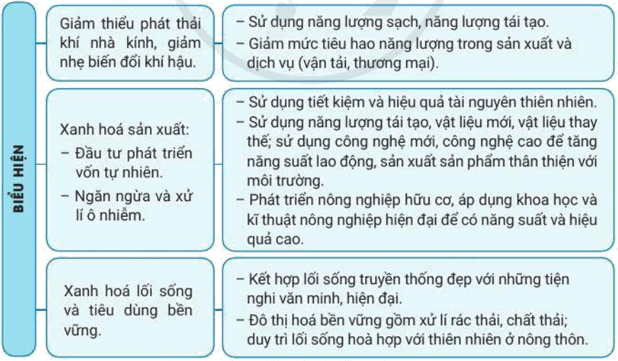 Lý thuyết Địa Lí 10 Cánh diều Bài 30: Phát triển bền vững và tăng trưởng xanh (ảnh 2)