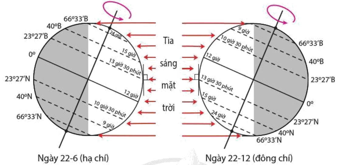 Lý thuyết Địa Lí 10 Cánh diều Bài 4: Hệ quả địa lí các chuyển động chính của Trái Đất (ảnh 4)