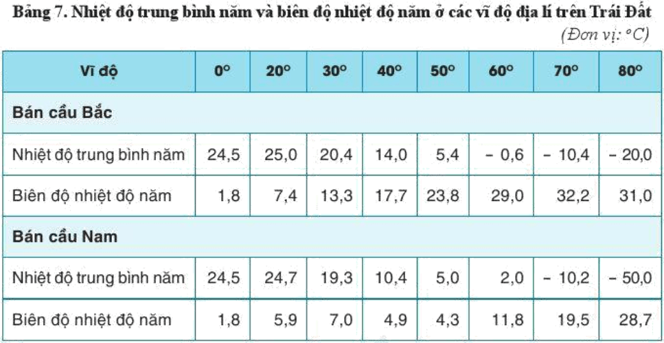 Lý thuyết Địa Lí 10 Cánh diều Bài 7: Khí quyển. Nhiệt độ không khí (ảnh 1)