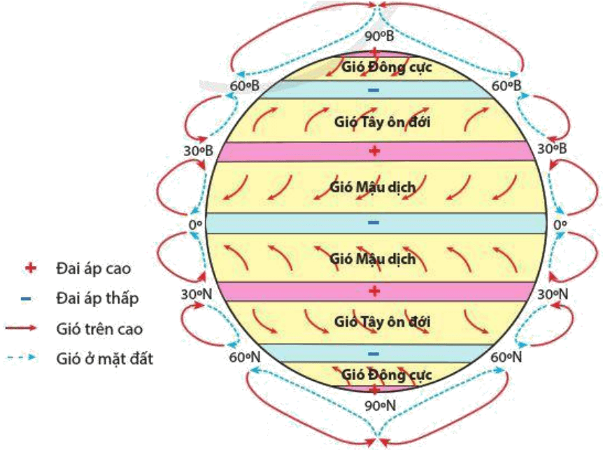 Lý thuyết Địa Lí 10 Cánh diều Bài 8: Khí áp, gió và mưa (ảnh 1)