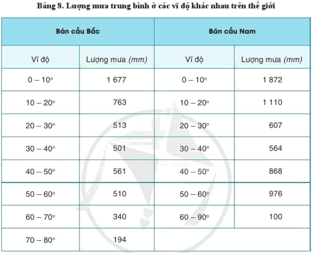 Lý thuyết Địa Lí 10 Cánh diều Bài 8: Khí áp, gió và mưa (ảnh 7)