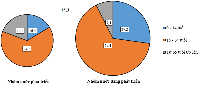 Vẽ biểu đồ thể hiện cơ cấu dân số theo nhóm tuổi của các nước phát triển 