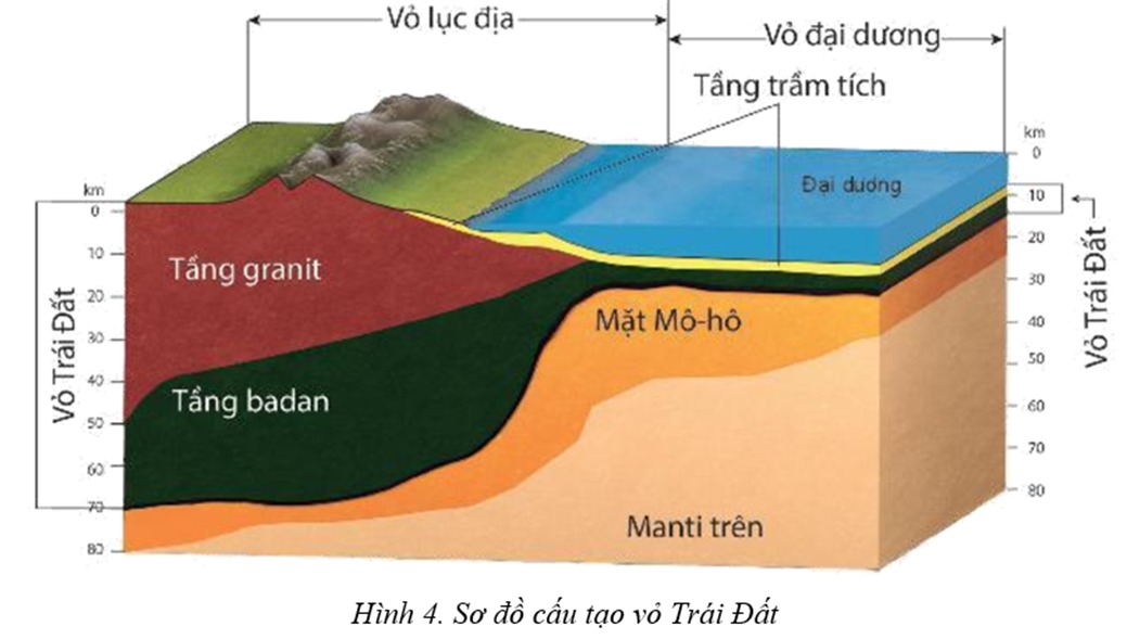 Dựa vào thông tin trong mục 2 và hình 4, hãy