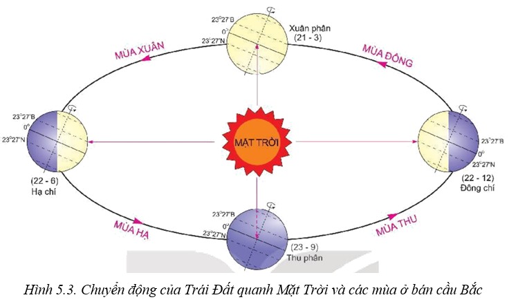 Dựa vào hình 5.3 và kiến thức đã học, hãy mô tả chuyển động của Trái Đất