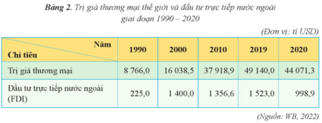 Dựa vào thông tin và bảng 2 hãy trình bày các biểu hiện của toàn cầu hóa kinh tế (ảnh 1)