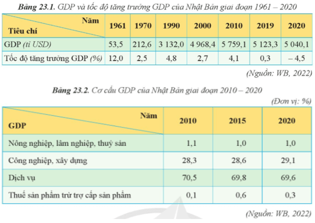 Giải thích tình hình phát triển kinh tế của Nhật Bản (ảnh 2)