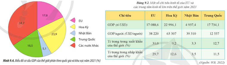 Đọc thông tin quan sát hình 9.4 và dựa vào bảng 9.2 hãy chứng minh vị thế (ảnh 1)