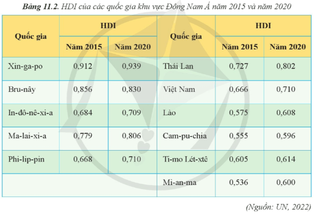 Trình bày đặc điểm xã hội của khu vực Đông Nam Á (ảnh 1)