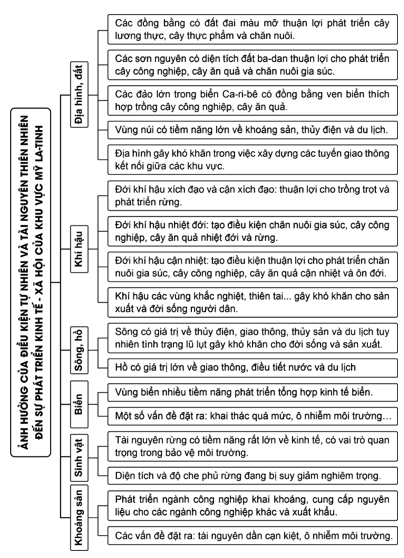 Lập sơ đồ thể hiện ảnh hưởng của điều kiện tự nhiên và tài nguyên (ảnh 2)