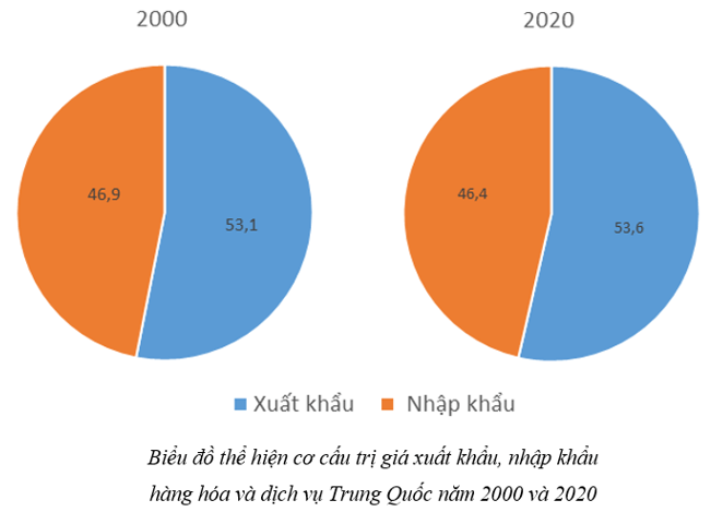 Dựa vào bảng 26.6 hãy vẽ biểu đồ tròn thể hiện cơ cấu trị giá xuất khẩu (ảnh 3)